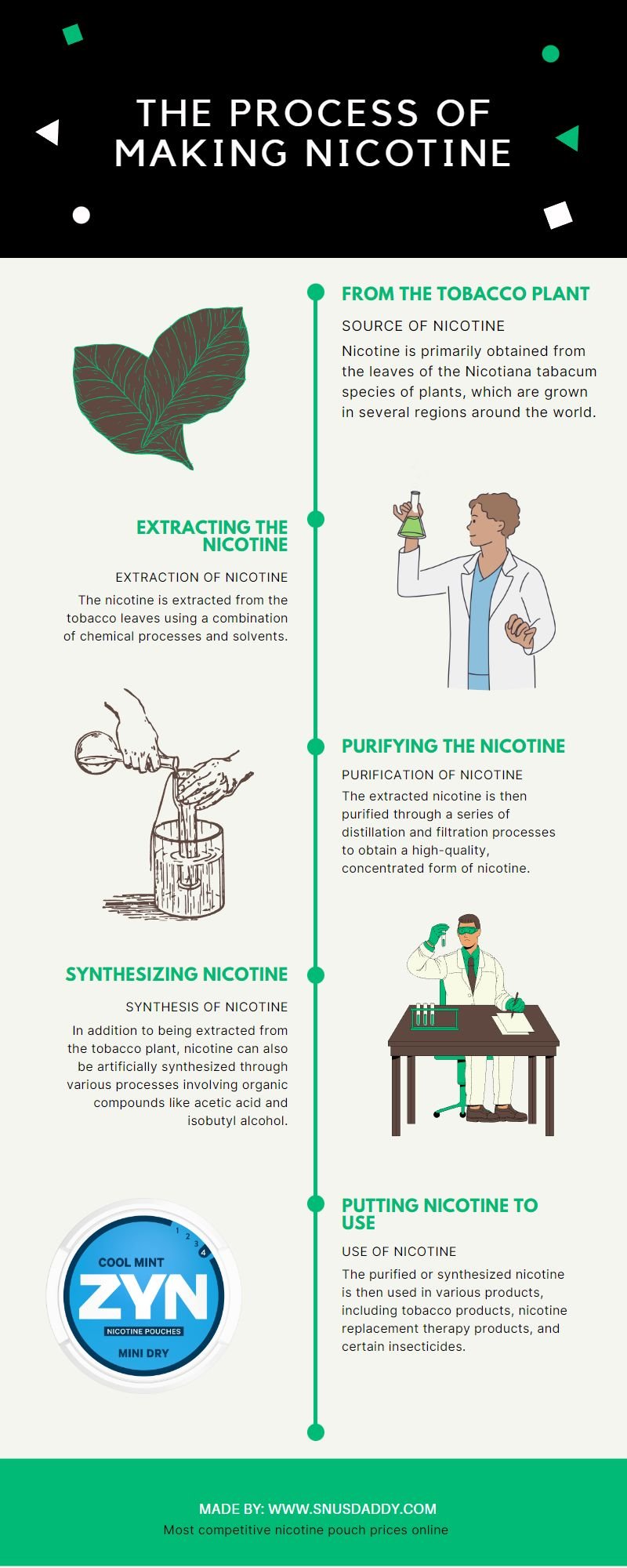 The process of making nicotine infographic