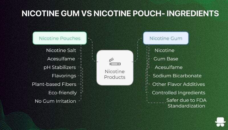 Nicotine Gum vs Nicotine Pouches Ingredients