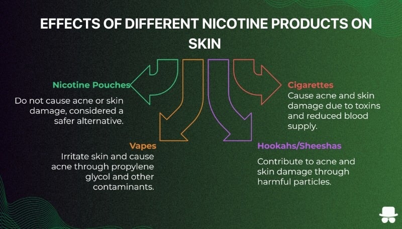 Effects of different nicotine products on skin