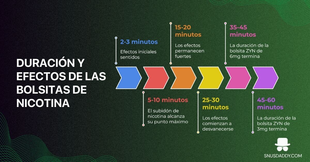 cu&aacute;nto duran las bolsitas de nicotina