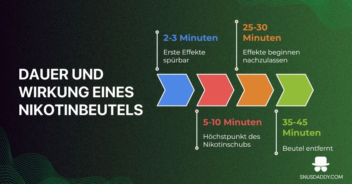 wie lange halten Nikotinbeutel