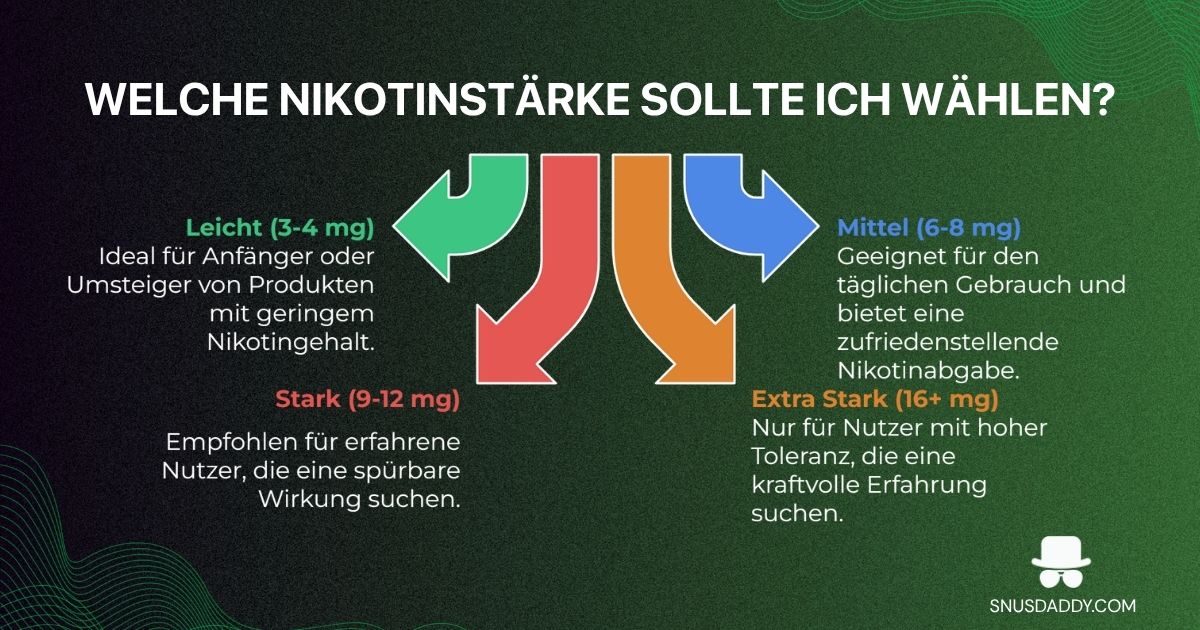 Nicotine strength levels