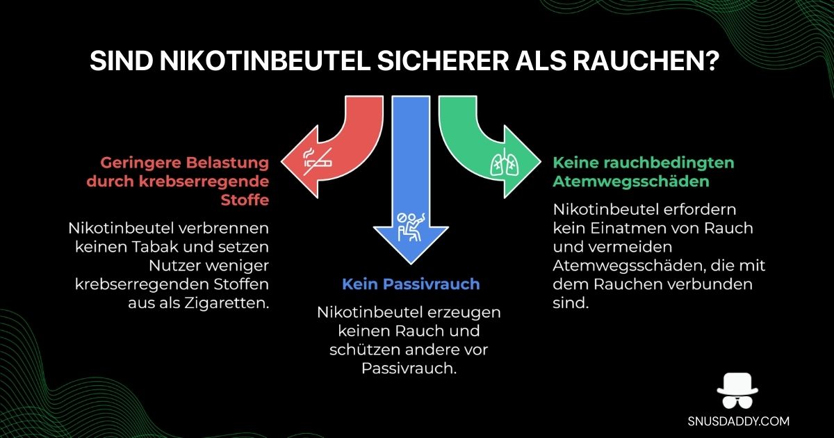 Sind Nikotinbeutel sicherer als Rauchen