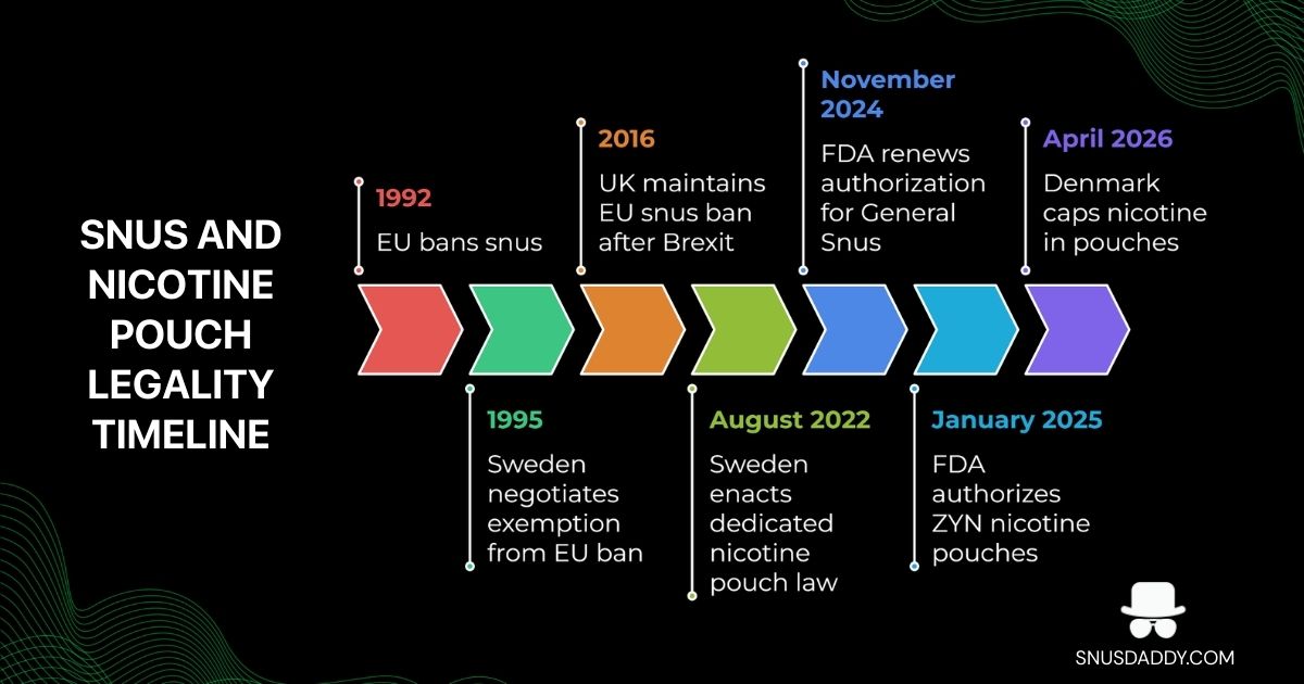 Snus and Nicotine Pouch Legality Timeline