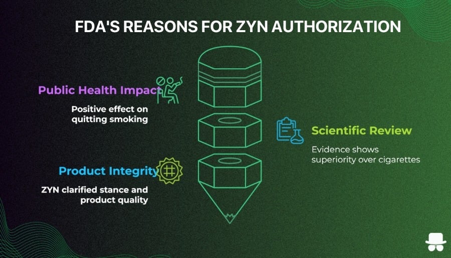 reason behind ZYN FDA approval