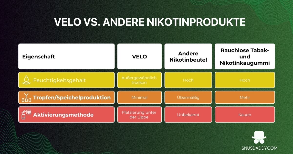 Velo versus other nicotine products