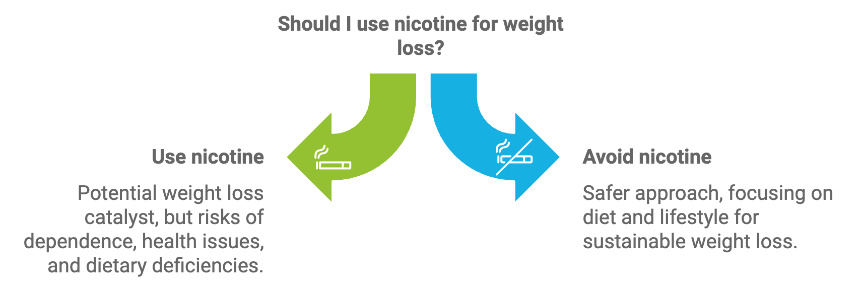 Vizualization of the risks of weight loss with nicotine