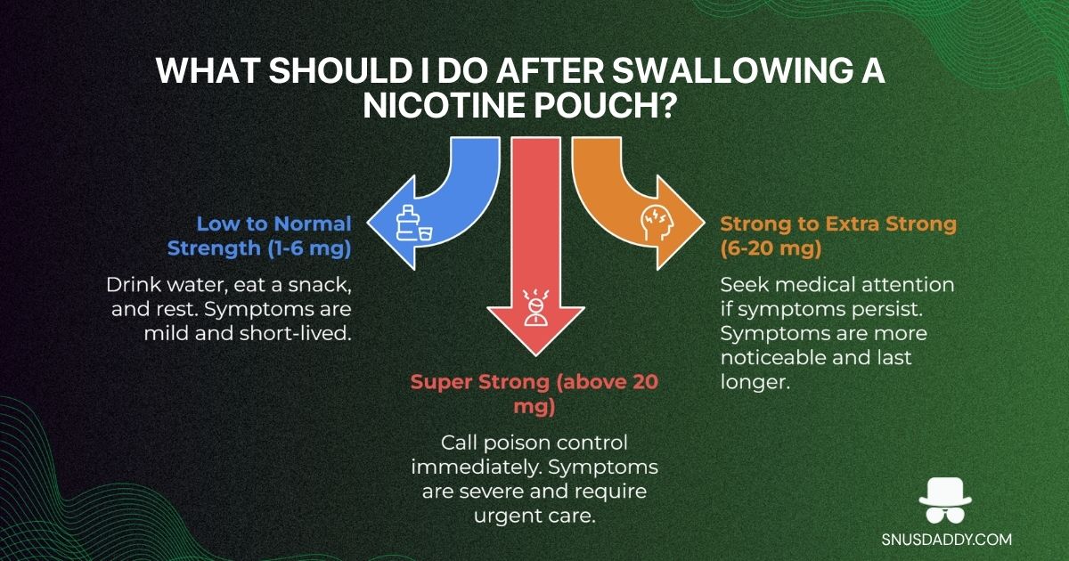 What should I do after swallowing a nicotine pouch