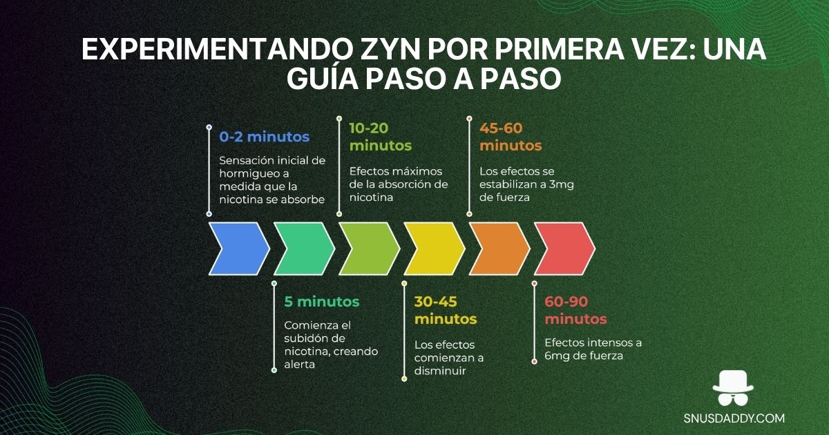 What happens when you do ZYN for first time