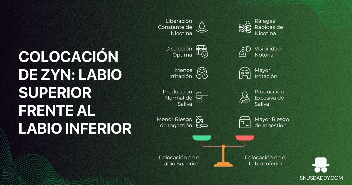 ZYN placement-Upper lip versus lower lip