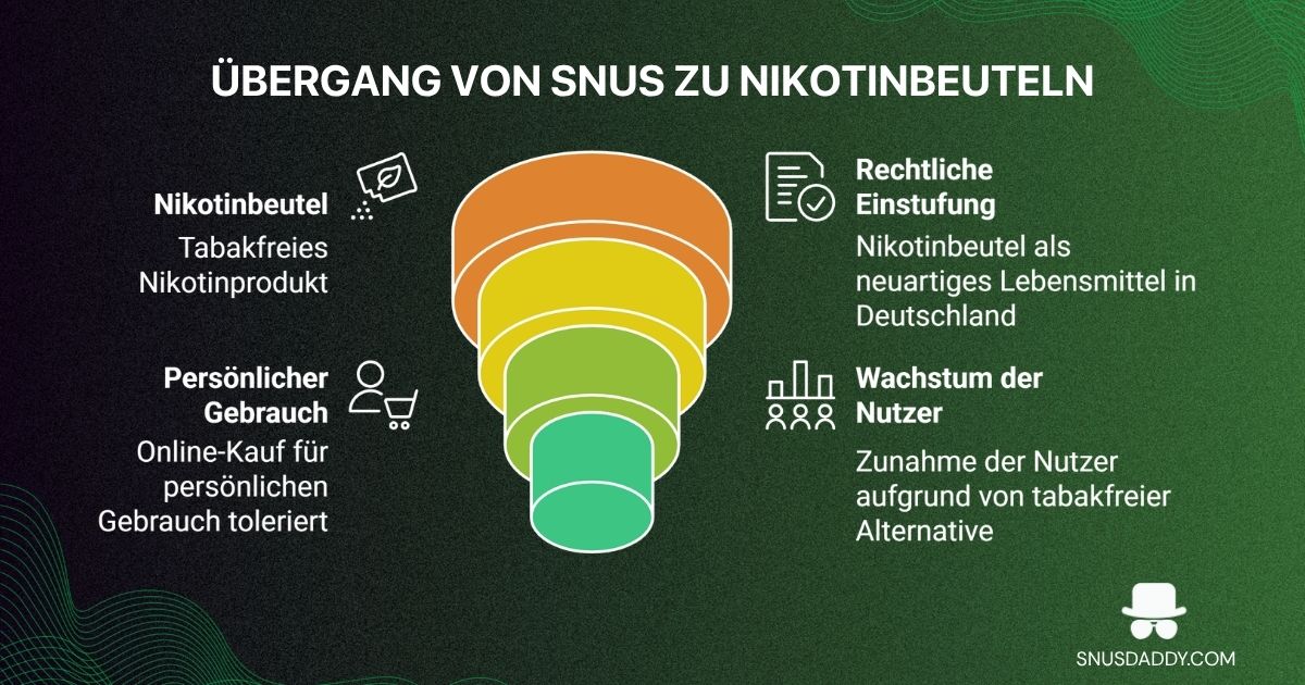 Übergang von Snus zu Nikotinbeuteln