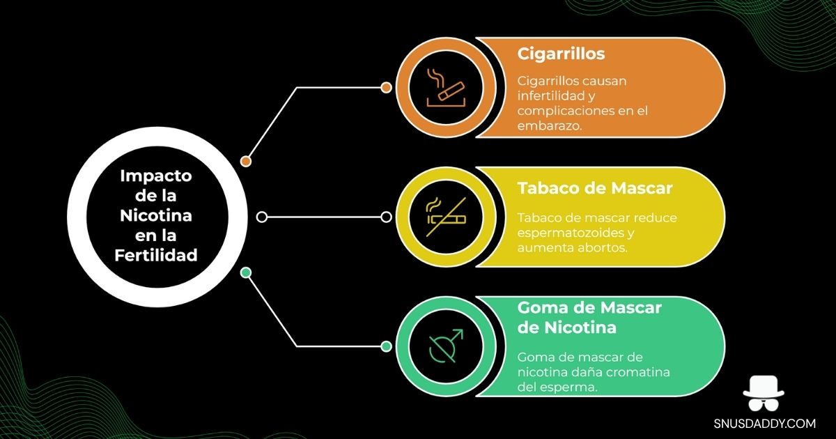 Nicotine products and their effects on fertility