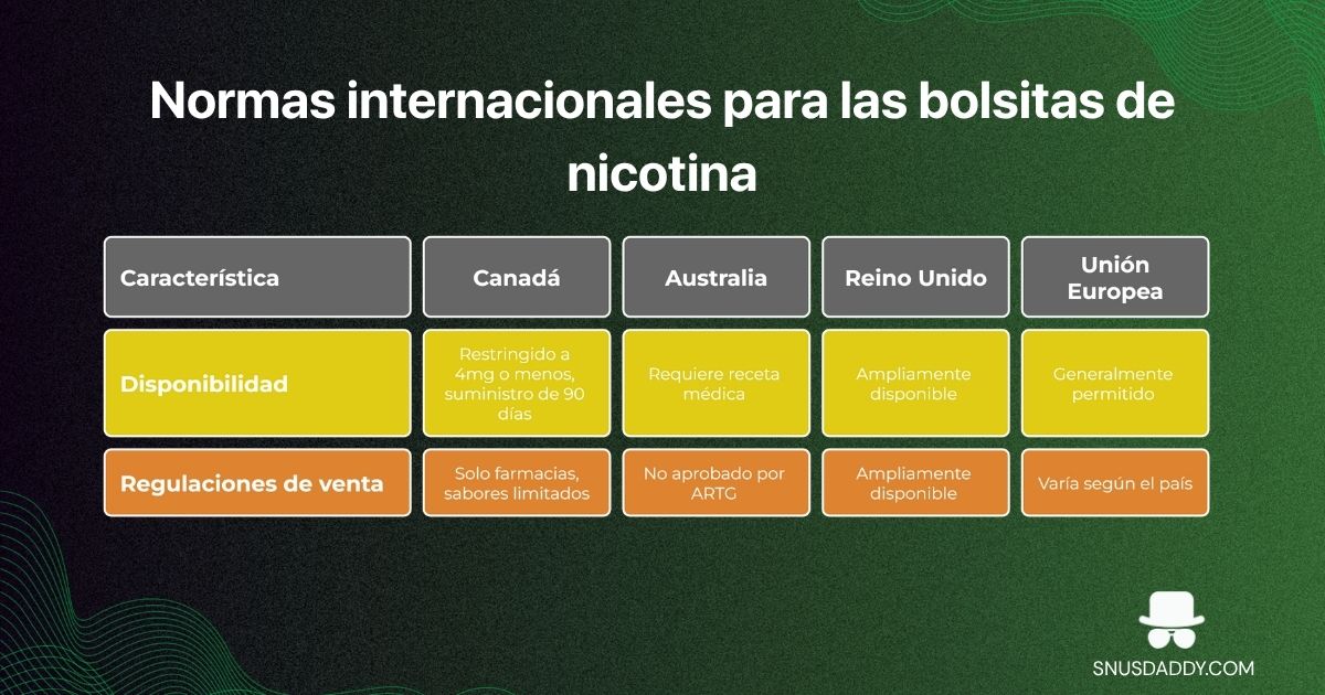 Global regulation for travel with nicotine pouches