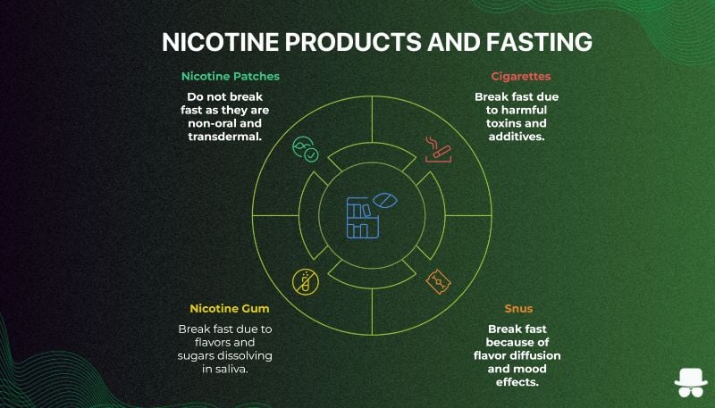 Nicotine products and fasting