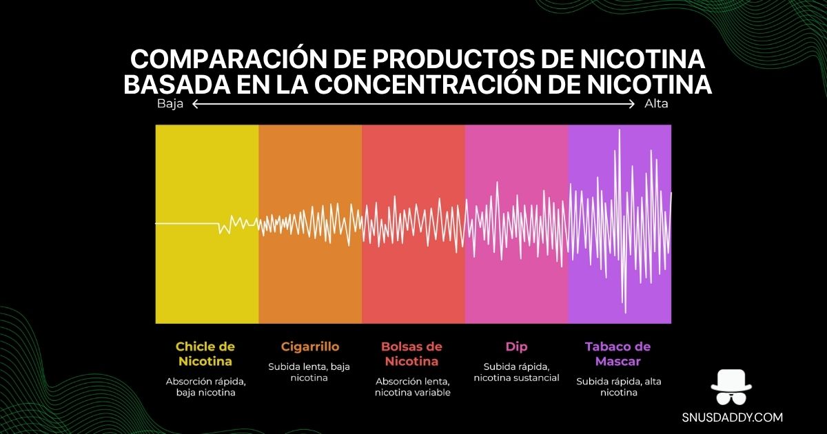 nicotine strength in various nicotine products 