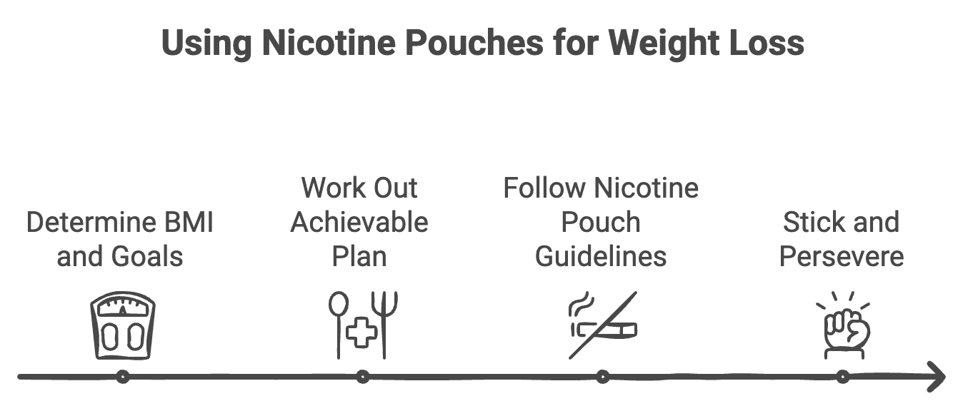 Vizualisation of the process of using nicotine pouches for weight loss