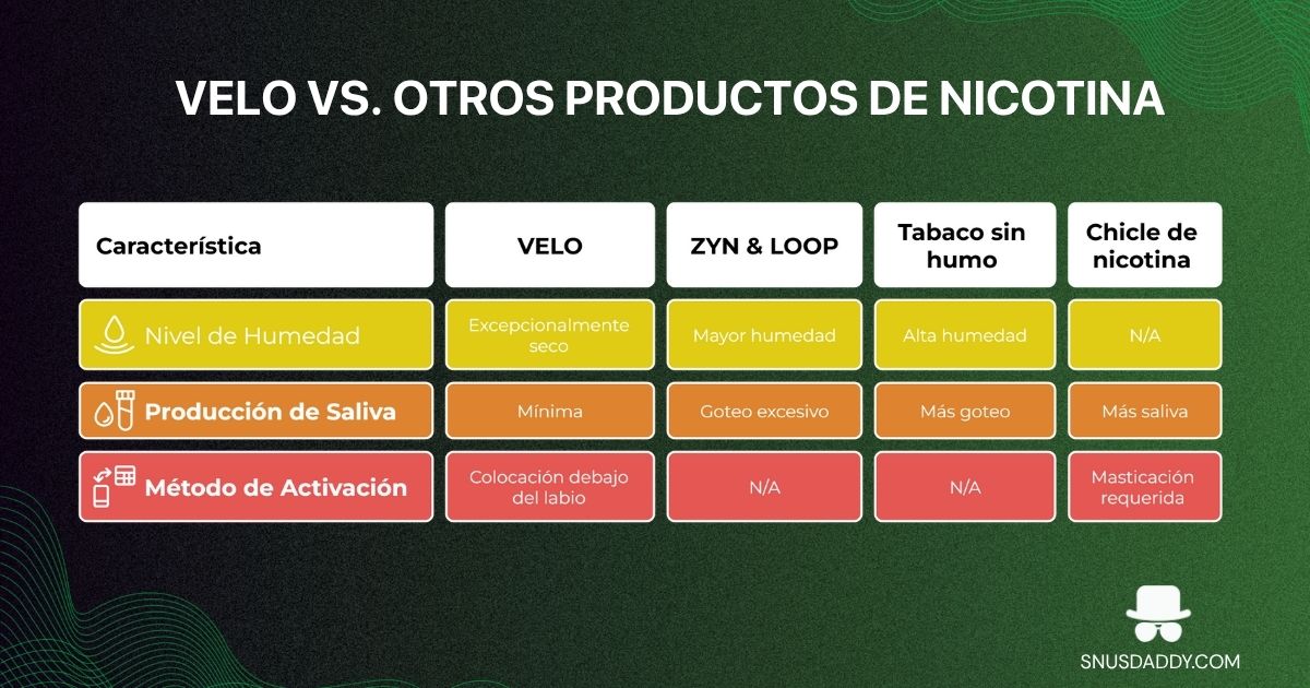 Velo versus nicotine products